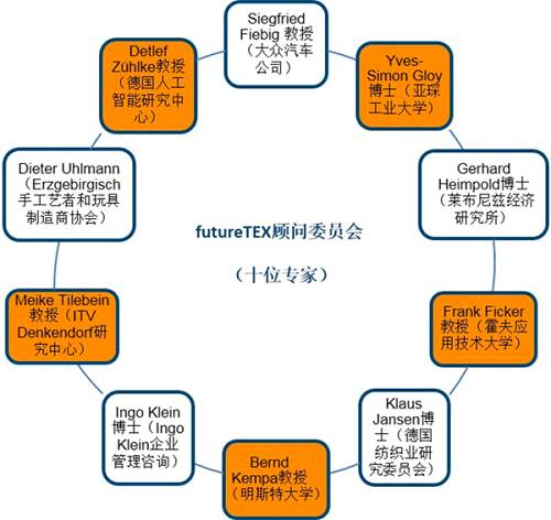 紡織之花三部曲（中）| 德國如何規(guī)劃行業(yè)4.0