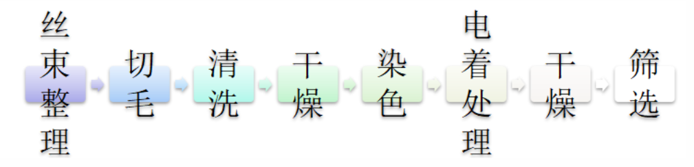 靜電植絨機(jī),地毯機(jī),地毯背膠機(jī),涂層機(jī),定型機(jī)