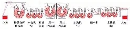 定型機,涂層機,地毯機,地毯背膠機,靜電植絨機