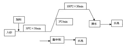 定型機(jī),涂層機(jī),地毯機(jī),地毯背膠機(jī),靜電植絨機(jī)